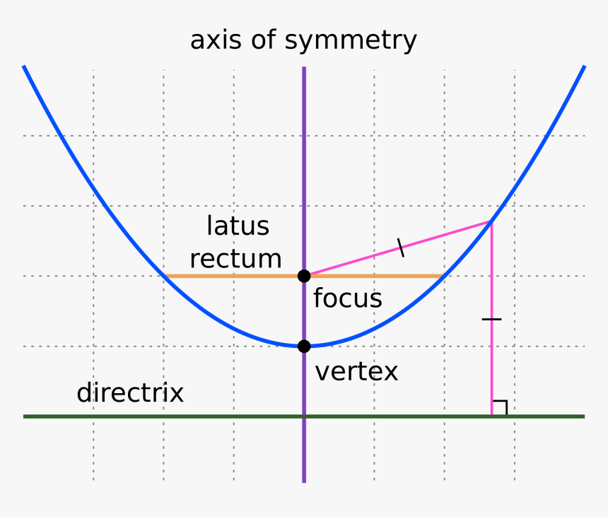 Diagram Of A Parabola, HD Png Download, Free Download