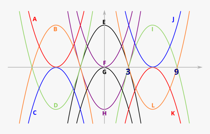 12 Parabolas - Parabolic Designs With Equations, HD Png Download, Free Download
