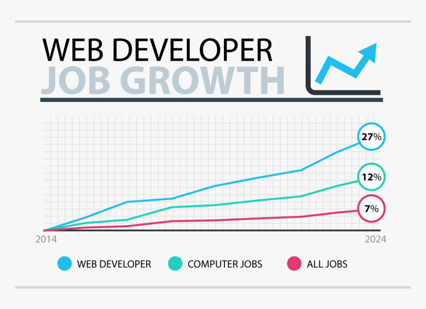 How To Become A Web Developer - Web Developer Growth, HD Png Download, Free Download