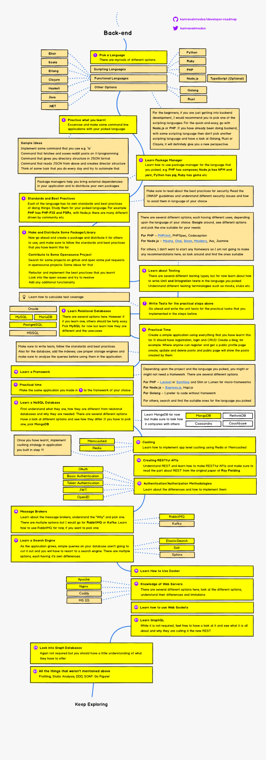 Web Developer Roadmap 2019, HD Png Download, Free Download