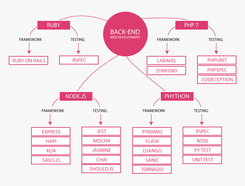 Back End Development - Front End Developer Diagram, HD Png Download, Free Download