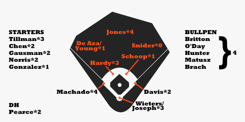 Orioles-depth - Boston Red Sox Lineup 2018, HD Png Download, Free Download