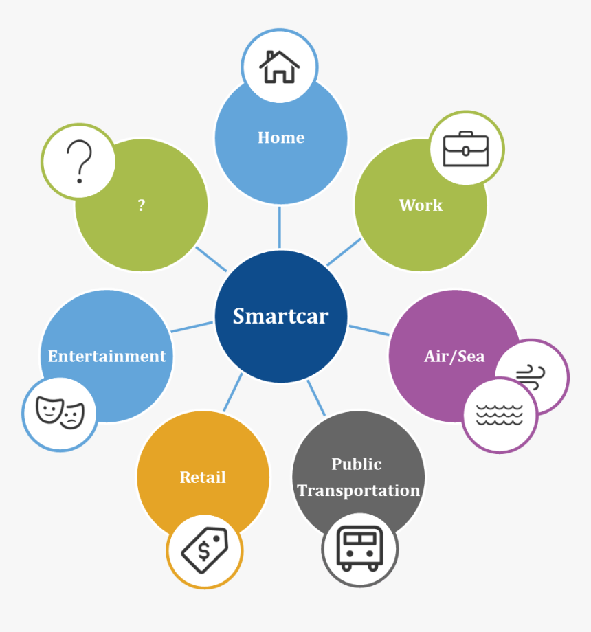 Rise Of The Smart Car - Agricultural Extension Process Diagram, HD Png Download, Free Download