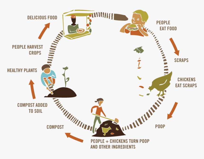 How Compost Works Graphic - Cannot Be Created Nor Destroyed, HD Png Download, Free Download