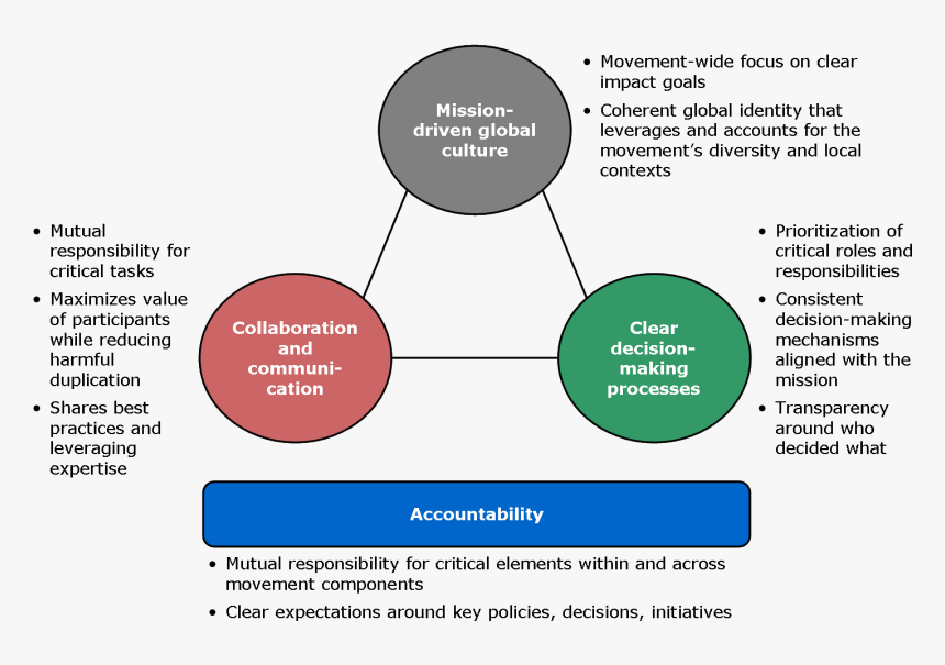 Global Org Elements - Benchmarking Analysis, HD Png Download, Free Download