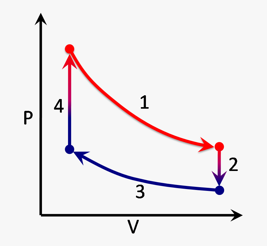 Stirling Cycle Color - Procesos Termodinamicos, HD Png Download, Free Download