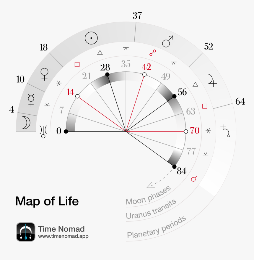 Infographic Of The Map Of Life With Planetary Periods, - Circle, HD Png Download, Free Download