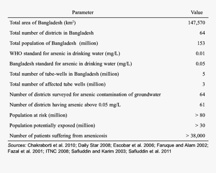 Statistic Of Arsenic Contamination In Bangladesh, HD Png Download, Free Download