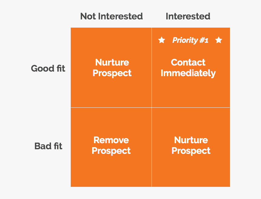 Lead Qualification Matrix Hubspot, HD Png Download, Free Download