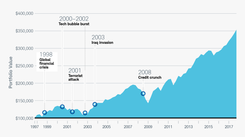 Charles Schwab & Co Performance By Years, HD Png Download, Free Download