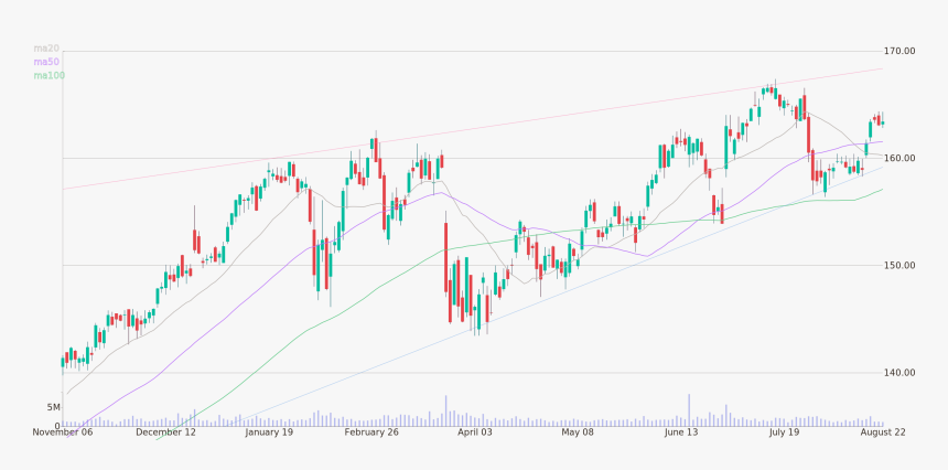 Daily Candlestick Chart Of Accenture Plc Up To Wednesday, - Plot, HD Png Download, Free Download