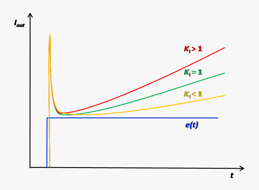 Change With Ki Open Loop - Plot, HD Png Download, Free Download