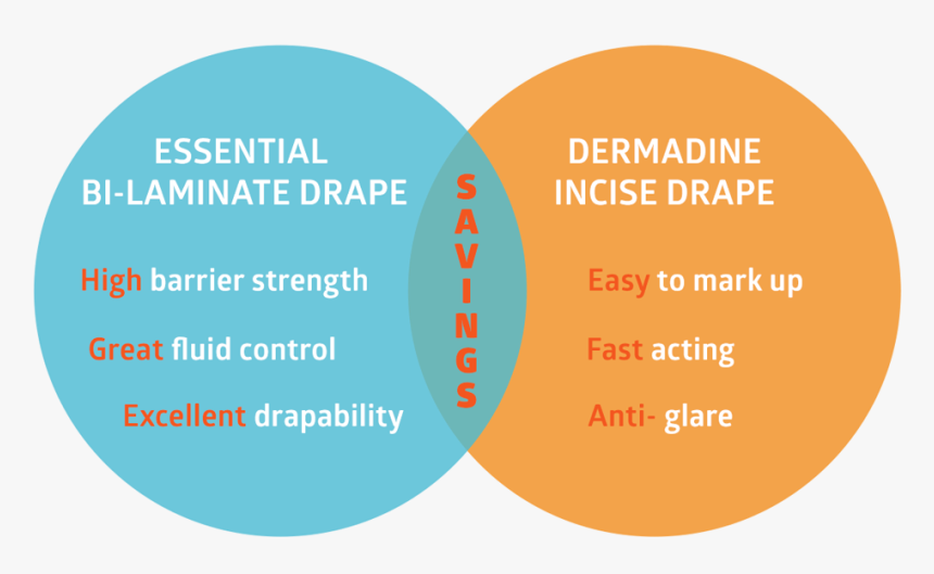 Essential And Dermadine Drapes Graph, HD Png Download, Free Download