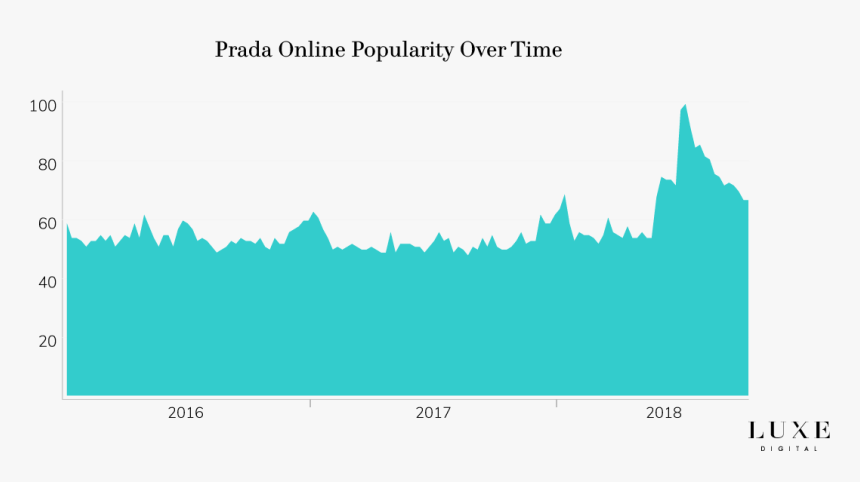 Prada Brand Popularity Online Luxury - Ysl Popularity, HD Png Download, Free Download