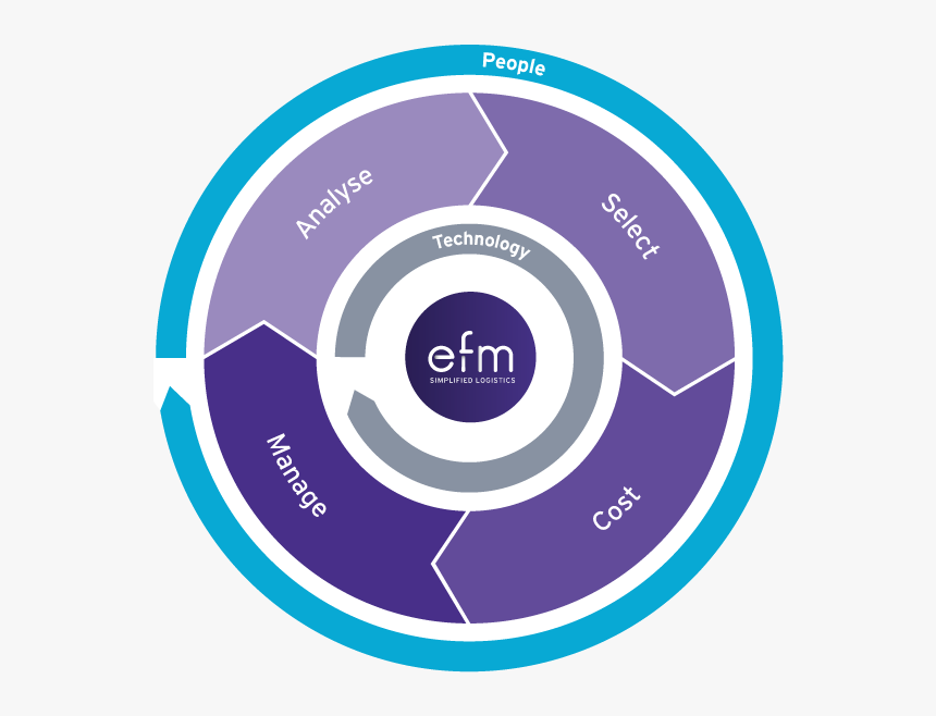 Our Carrier Approach Diagram - Circle, HD Png Download, Free Download