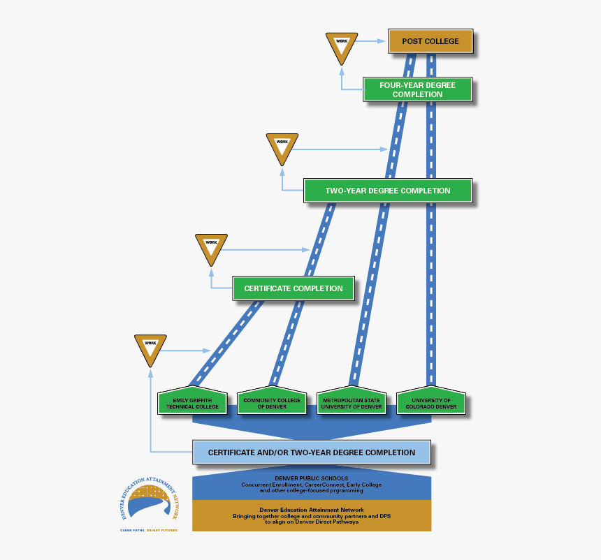 Community College Degree Pathways, HD Png Download, Free Download