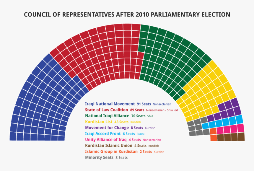 Iraqi - House Senate Congress Explained, HD Png Download, Free Download