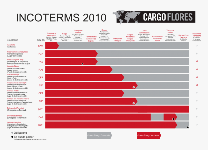 Incoterms - Von Ranke Quotes On History, HD Png Download, Free Download