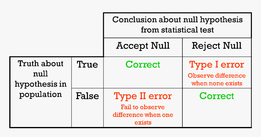 Topic 5 - 1 - Null Hypothesis Testing, HD Png Download, Free Download