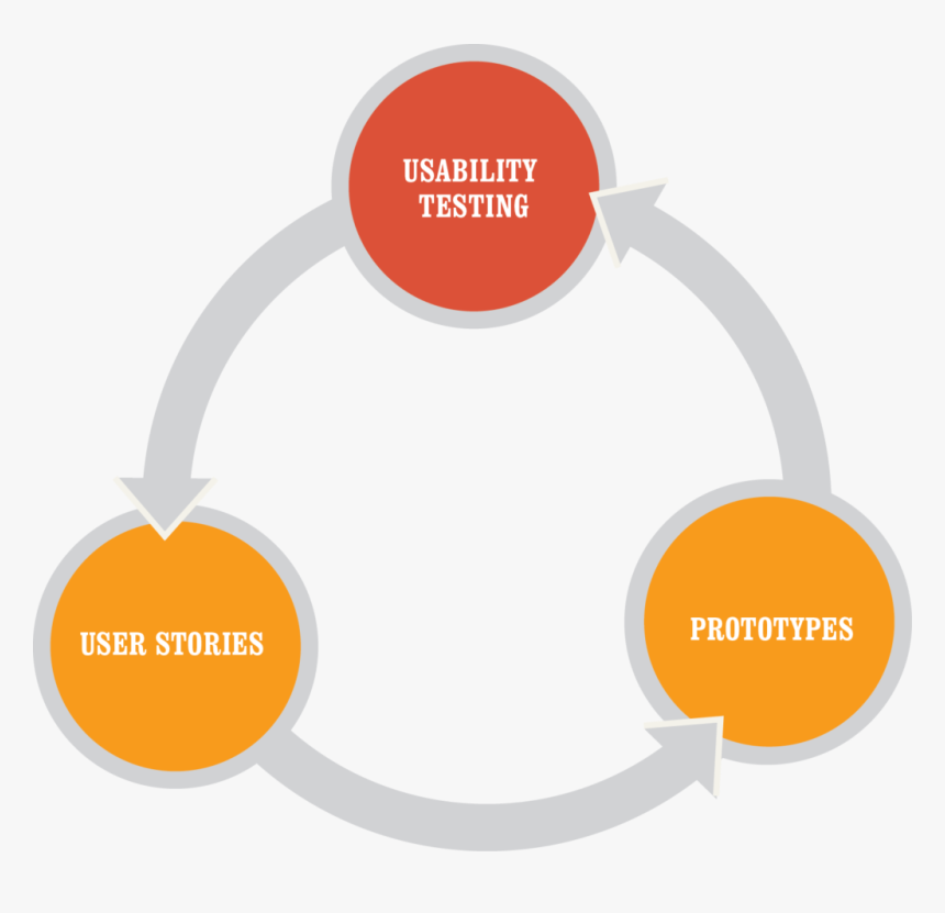 Usability-hypothesis - Hypothesis, HD Png Download, Free Download