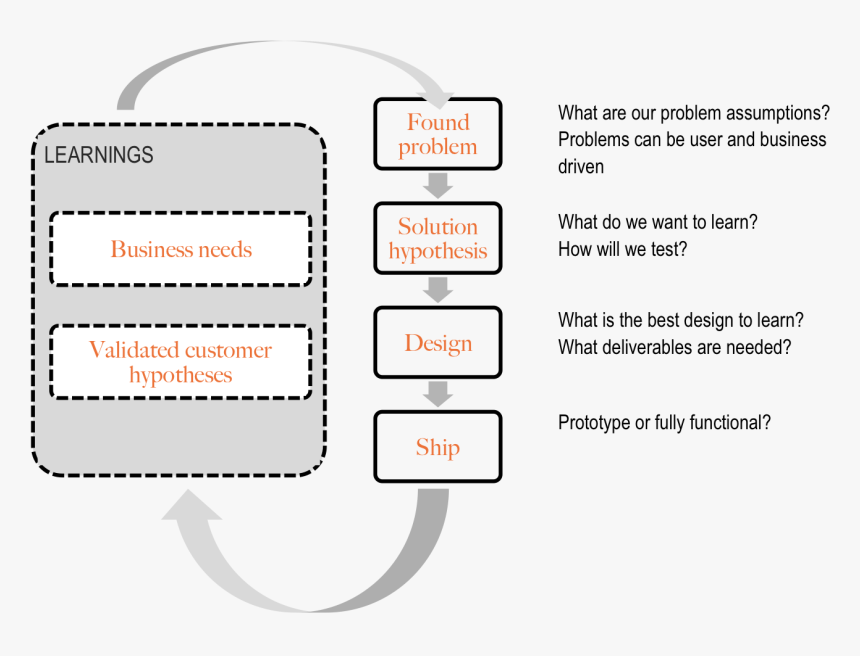 Transparent Hypothesis Png - Hypothesis Design, Png Download, Free Download