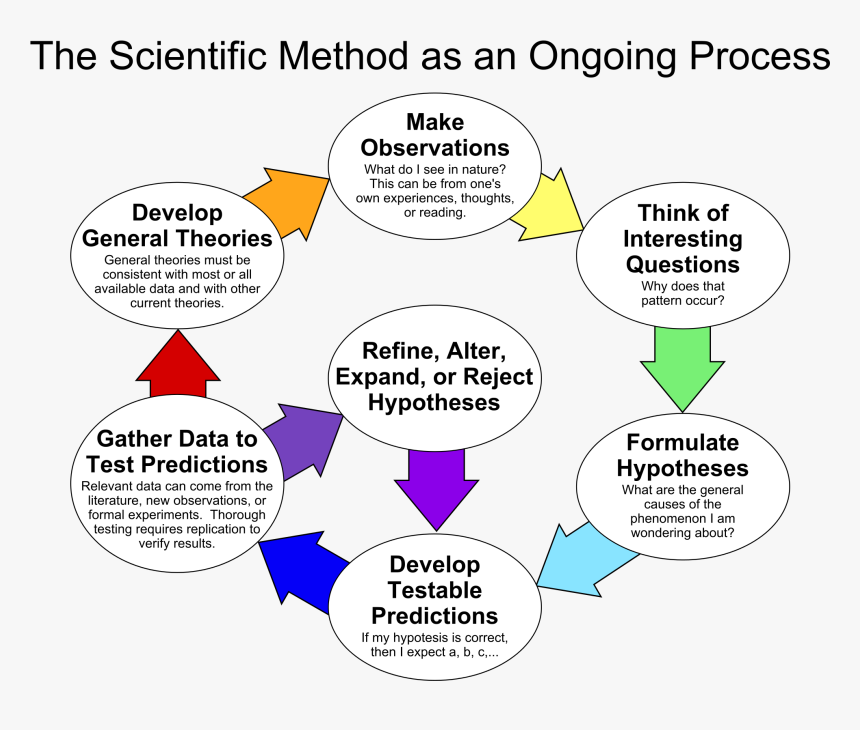 En - Wikipedia - Org - Scientific Method As An Ongoing Process, HD Png Download, Free Download