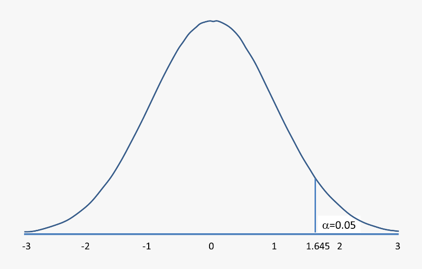 Standard Normal Distribution 0.05, HD Png Download, Free Download