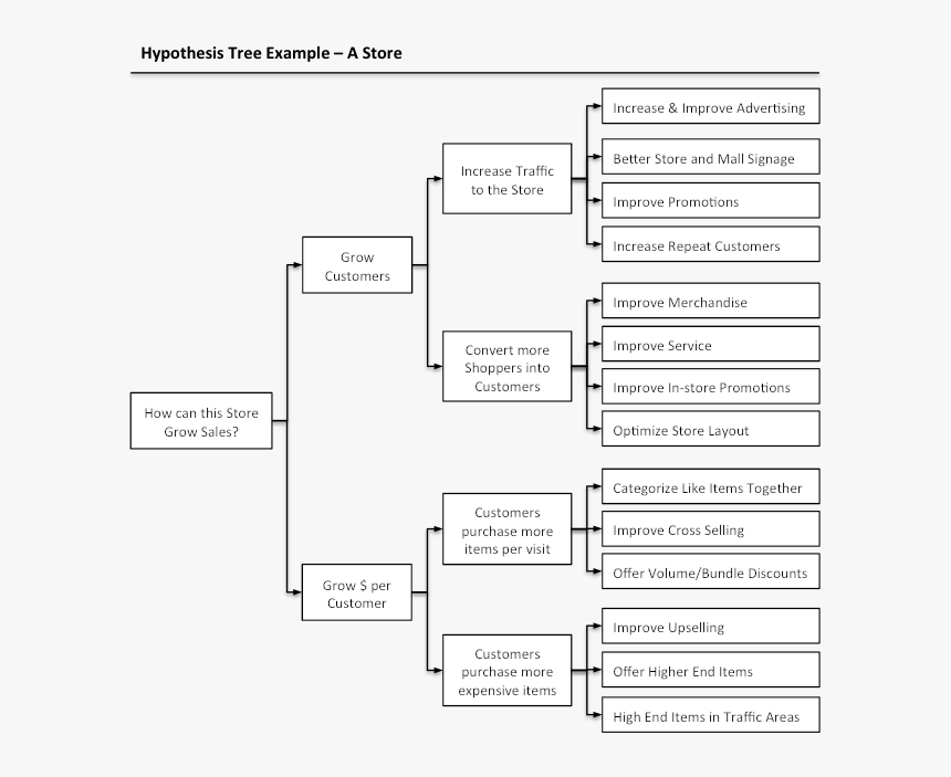 Hypothesis Tree - Consulting Hypothesis Tree Example, HD Png Download, Free Download