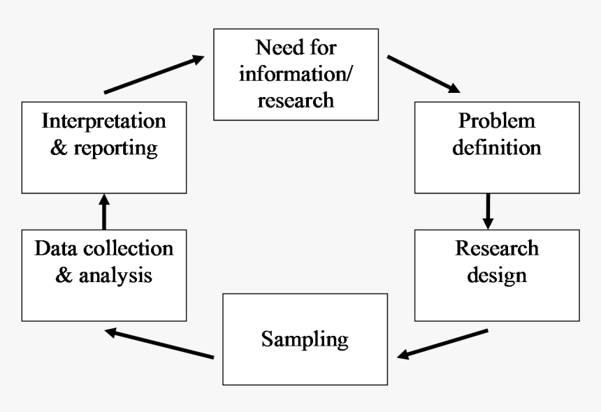 Research Process, HD Png Download, Free Download