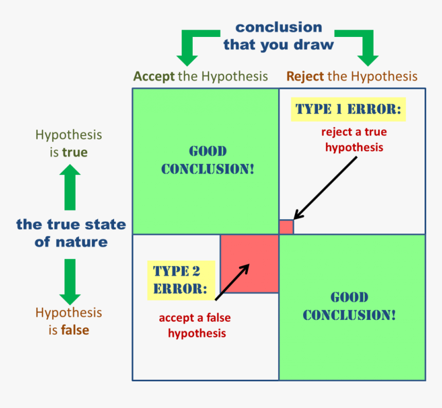 Type 1 And Type 2 Error In Hypothesis, HD Png Download, Free Download