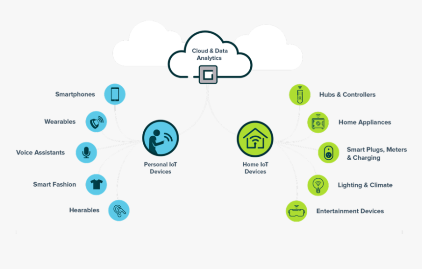 Iot Renewable Energy, HD Png Download, Free Download