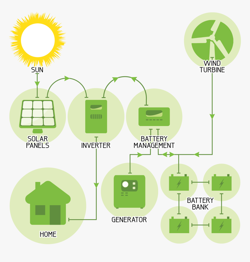 Off Grid Renewable Energy, HD Png Download, Free Download