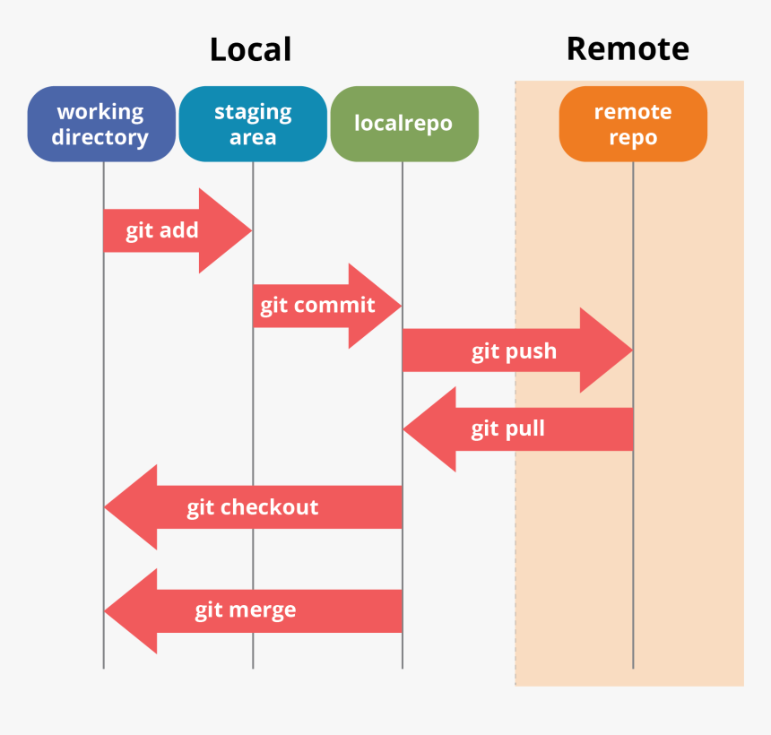 Git Push Pull Commit, HD Png Download, Free Download