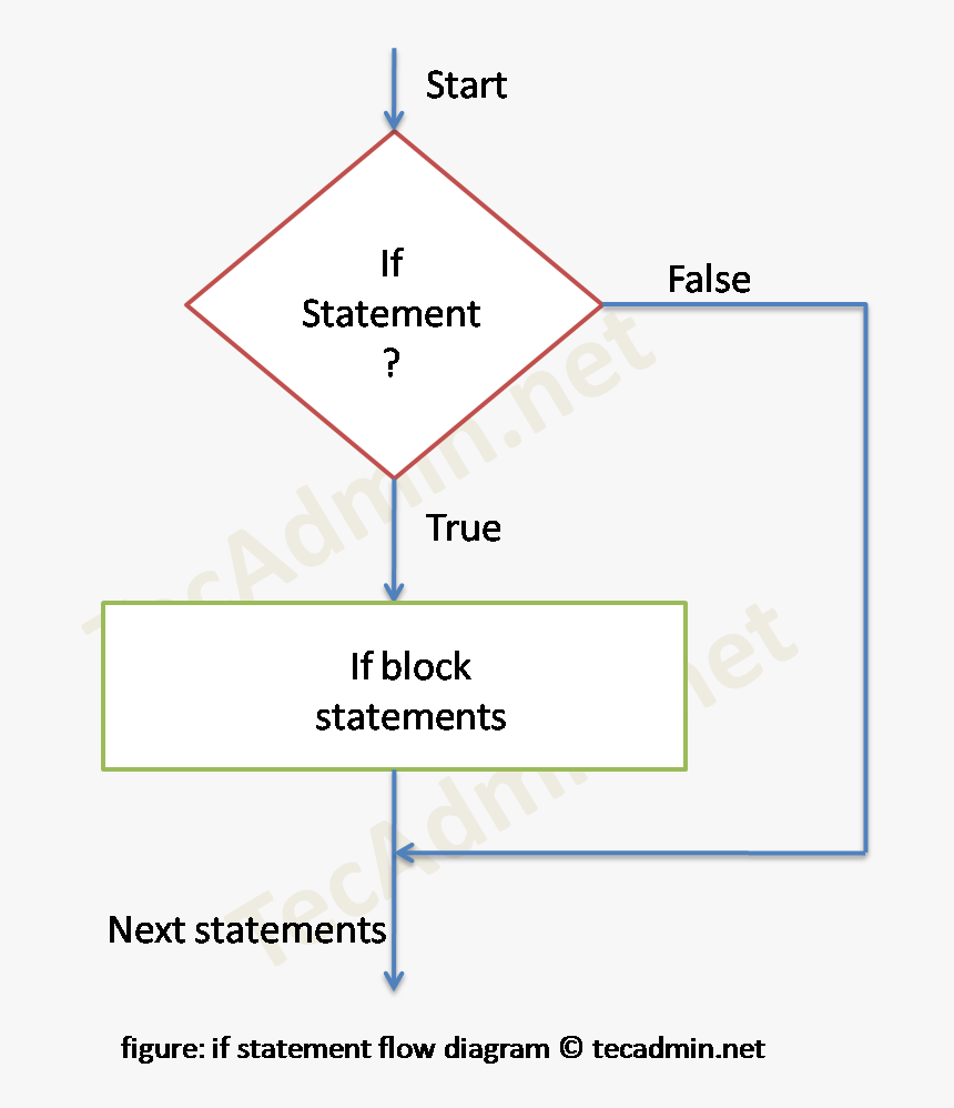 Bash If Example - Triangle, HD Png Download, Free Download