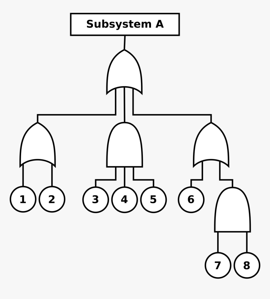 Fta Fault Tree Analysis, HD Png Download, Free Download