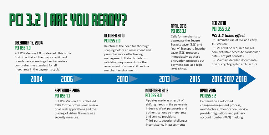 Pci Dss History, HD Png Download, Free Download
