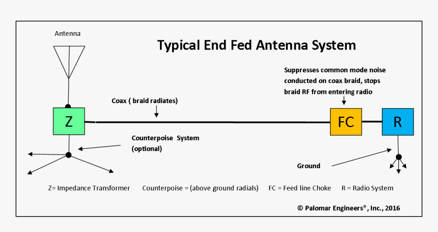 End Fed Antenna Chain - Nickel Production, HD Png Download, Free Download