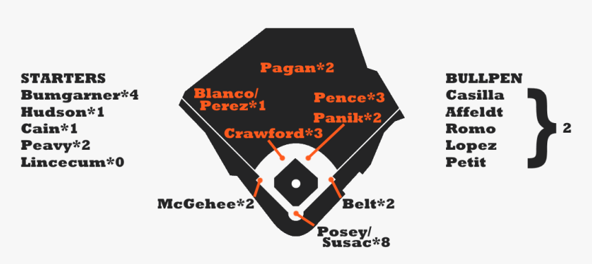 Giants Depth - Yankees Depth Chart 2018, HD Png Download, Free Download