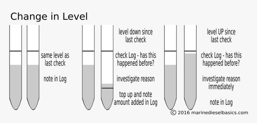 Dipstick Inspection Change In Level Marine Diesel Basics - Check Dipstick, HD Png Download, Free Download