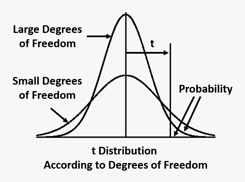 Transparent Normal Curve Png - Degrees Of Freedom Statistics, Png Download, Free Download