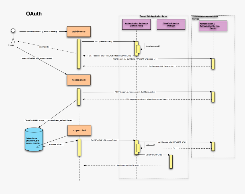 Transparent Greater Than Png - Oauth 2.0 Oauth2 Sequence Diagram, Png Download, Free Download