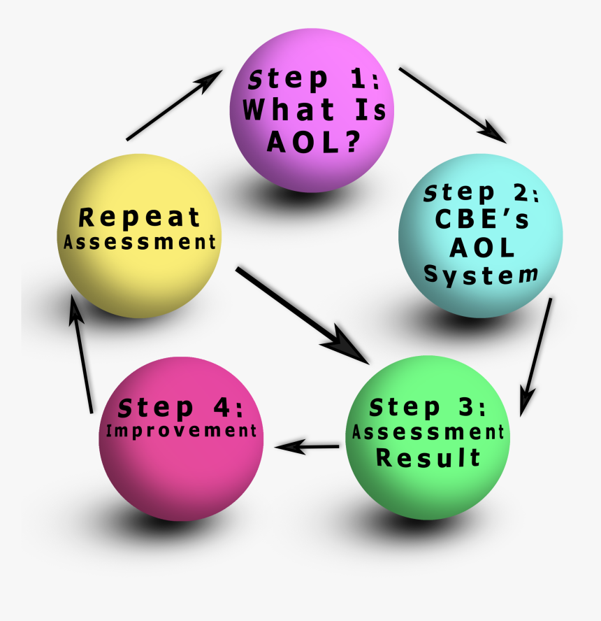 5 Balls That List Step 1 To 4 And Last One Repeat Step - Sphere, HD Png Download, Free Download