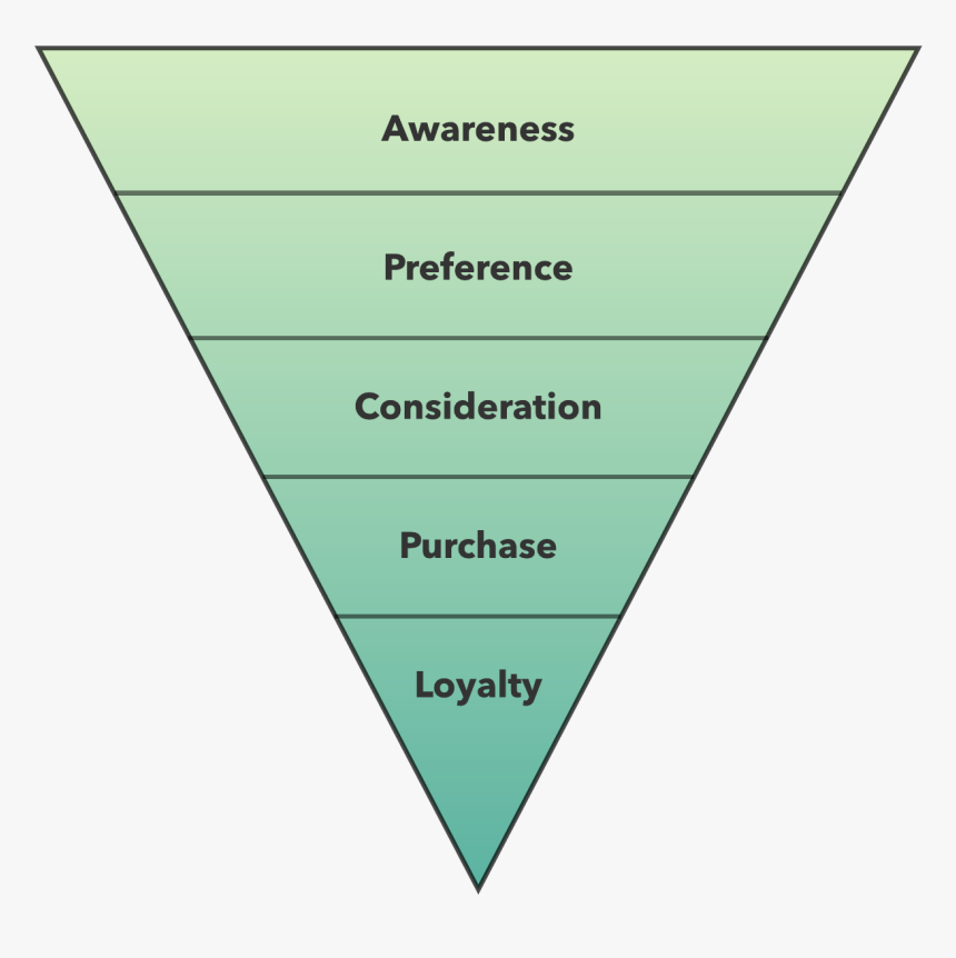 Sales Funnel Graphic Created In Lucidpress - Triangle Of Sales Steps, HD Png Download, Free Download