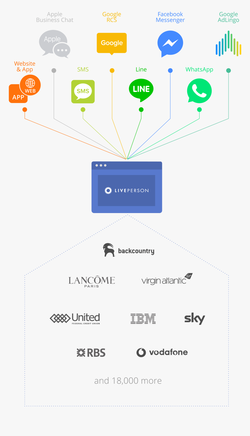 Conversational Commerce Channels - Whatsapp, HD Png Download, Free Download