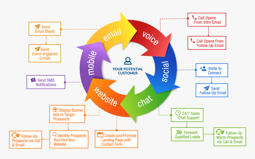 Multi Touch Multi Channel Marketing - Omni Channel Lead Generation, HD Png Download, Free Download