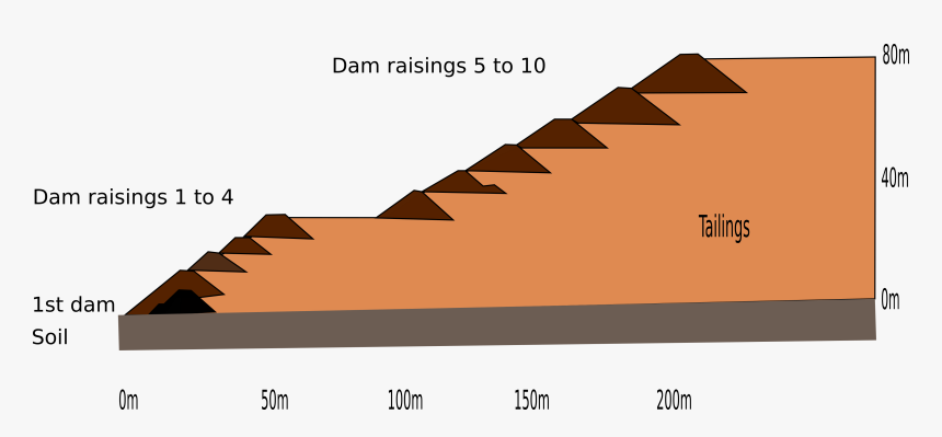 File - Brumadinho Dam - Cross Section - En - Dam Cross Section, HD Png Download, Free Download