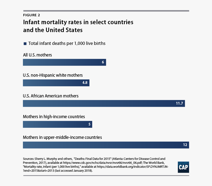 Maternal Mortality Rate By Race 2018, HD Png Download, Free Download