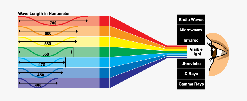 Absorbed Subtractive Light Emitted Additive Light Diagram, HD Png Download, Free Download