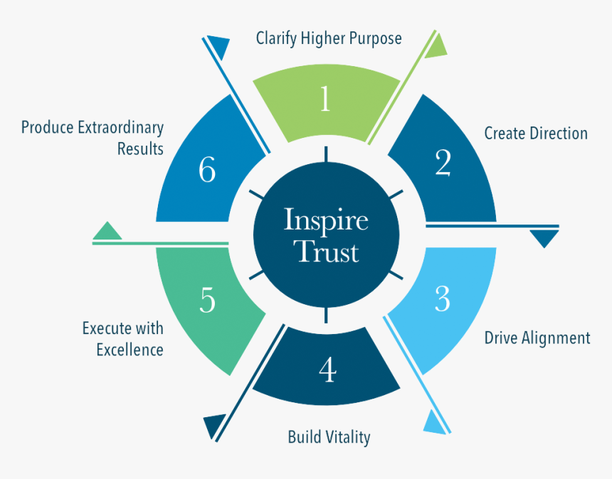 Conant Leadership Flywheel, HD Png Download, Free Download