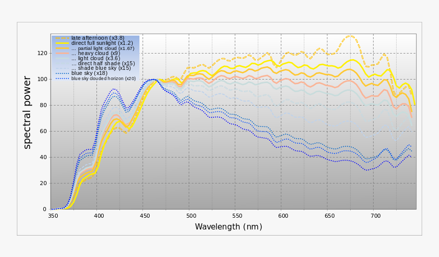 Evening Sun Spectrum, HD Png Download, Free Download